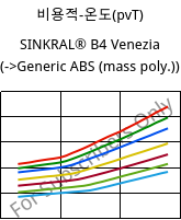 비용적-온도(pvT) , SINKRAL® B4 Venezia, ABS, Versalis