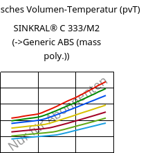 Spezifisches Volumen-Temperatur (pvT) , SINKRAL® C 333/M2, ABS, Versalis