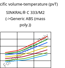 Specific volume-temperature (pvT) , SINKRAL® C 333/M2, ABS, Versalis