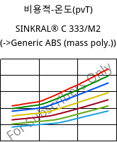 비용적-온도(pvT) , SINKRAL® C 333/M2, ABS, Versalis