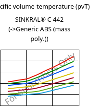 Specific volume-temperature (pvT) , SINKRAL® C 442, ABS, Versalis