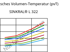 Spezifisches Volumen-Temperatur (pvT) , SINKRAL® L 322, ABS, Versalis