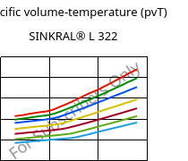 Specific volume-temperature (pvT) , SINKRAL® L 322, ABS, Versalis