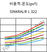 비용적-온도(pvT) , SINKRAL® L 322, ABS, Versalis
