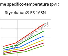 Volume specifico-temperatura (pvT) , Styrolution® PS 168N, PS, INEOS Styrolution