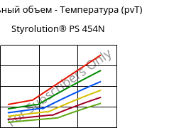Удельный объем - Температура (pvT) , Styrolution® PS 454N, PS-I, INEOS Styrolution