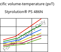 Specific volume-temperature (pvT) , Styrolution® PS 486N, PS-I, INEOS Styrolution