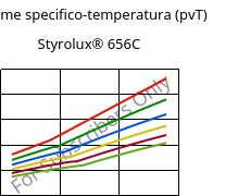 Volume specifico-temperatura (pvT) , Styrolux® 656C, SB, INEOS Styrolution