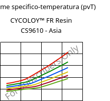 Volume specifico-temperatura (pvT) , CYCOLOY™ FR Resin CS9610 - Asia, (PC+ABS), SABIC