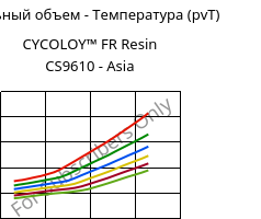 Удельный объем - Температура (pvT) , CYCOLOY™ FR Resin CS9610 - Asia, (PC+ABS), SABIC