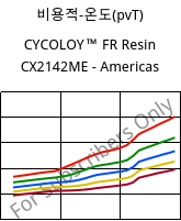 비용적-온도(pvT) , CYCOLOY™ FR Resin CX2142ME - Americas, (PC+ABS), SABIC