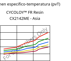 Volumen especifico-temperatura (pvT) , CYCOLOY™ FR Resin CX2142ME - Asia, (PC+ABS), SABIC