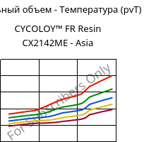 Удельный объем - Температура (pvT) , CYCOLOY™ FR Resin CX2142ME - Asia, (PC+ABS), SABIC