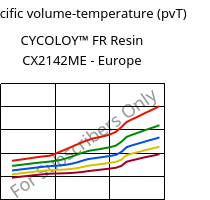 Specific volume-temperature (pvT) , CYCOLOY™ FR Resin CX2142ME - Europe, (PC+ABS), SABIC