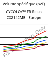 Volume spécifique (pvT) , CYCOLOY™ FR Resin CX2142ME - Europe, (PC+ABS), SABIC