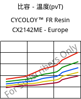 比容－温度(pvT) , CYCOLOY™ FR Resin CX2142ME - Europe, (PC+ABS), SABIC