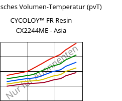 Spezifisches Volumen-Temperatur (pvT) , CYCOLOY™ FR Resin CX2244ME - Asia, (PC+ABS), SABIC