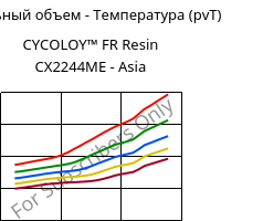 Удельный объем - Температура (pvT) , CYCOLOY™ FR Resin CX2244ME - Asia, (PC+ABS), SABIC