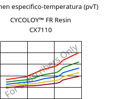 Volumen especifico-temperatura (pvT) , CYCOLOY™ FR Resin CX7110, (PC+ABS), SABIC