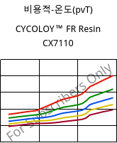 비용적-온도(pvT) , CYCOLOY™ FR Resin CX7110, (PC+ABS), SABIC