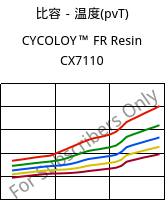 比容－温度(pvT) , CYCOLOY™ FR Resin CX7110, (PC+ABS), SABIC