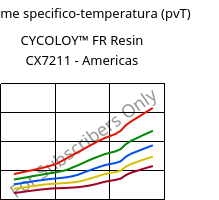 Volume specifico-temperatura (pvT) , CYCOLOY™ FR Resin CX7211 - Americas, (PC+ABS), SABIC