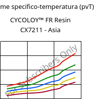 Volume specifico-temperatura (pvT) , CYCOLOY™ FR Resin CX7211 - Asia, (PC+ABS), SABIC