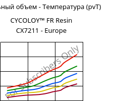 Удельный объем - Температура (pvT) , CYCOLOY™ FR Resin CX7211 - Europe, (PC+ABS), SABIC