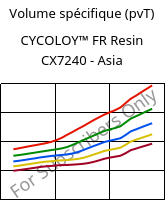 Volume spécifique (pvT) , CYCOLOY™ FR Resin CX7240 - Asia, (PC+ABS), SABIC