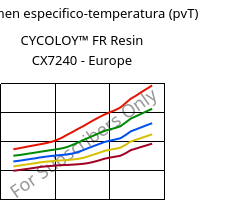 Volumen especifico-temperatura (pvT) , CYCOLOY™ FR Resin CX7240 - Europe, (PC+ABS), SABIC