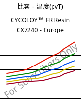 比容－温度(pvT) , CYCOLOY™ FR Resin CX7240 - Europe, (PC+ABS), SABIC