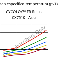 Volumen especifico-temperatura (pvT) , CYCOLOY™ FR Resin CX7510 - Asia, (PC+ABS), SABIC