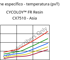 Volume específico - temperatura (pvT) , CYCOLOY™ FR Resin CX7510 - Asia, (PC+ABS), SABIC
