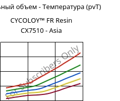 Удельный объем - Температура (pvT) , CYCOLOY™ FR Resin CX7510 - Asia, (PC+ABS), SABIC