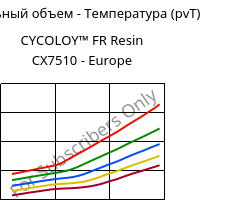 Удельный объем - Температура (pvT) , CYCOLOY™ FR Resin CX7510 - Europe, (PC+ABS), SABIC