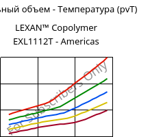 Удельный объем - Температура (pvT) , LEXAN™ Copolymer EXL1112T - Americas, PC, SABIC