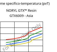 Volume specifico-temperatura (pvT) , NORYL GTX™  Resin GTX6009 - Asia, (PPE+PA*), SABIC