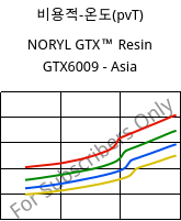 비용적-온도(pvT) , NORYL GTX™  Resin GTX6009 - Asia, (PPE+PA*), SABIC