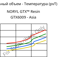 Удельный объем - Температура (pvT) , NORYL GTX™  Resin GTX6009 - Asia, (PPE+PA*), SABIC
