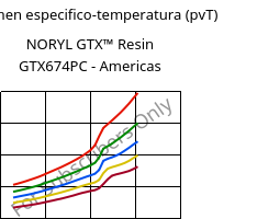 Volumen especifico-temperatura (pvT) , NORYL GTX™  Resin GTX674PC - Americas, (PPE+PA*), SABIC