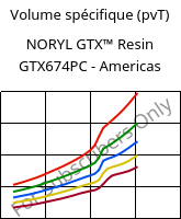 Volume spécifique (pvT) , NORYL GTX™  Resin GTX674PC - Americas, (PPE+PA*), SABIC