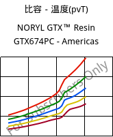 比容－温度(pvT) , NORYL GTX™  Resin GTX674PC - Americas, (PPE+PA*), SABIC