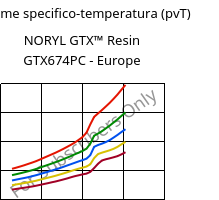Volume specifico-temperatura (pvT) , NORYL GTX™  Resin GTX674PC - Europe, (PPE+PA*), SABIC