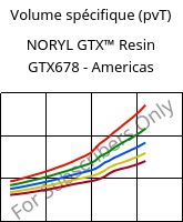 Volume spécifique (pvT) , NORYL GTX™  Resin GTX678 - Americas, (PPE+PA*), SABIC