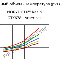 Удельный объем - Температура (pvT) , NORYL GTX™  Resin GTX678 - Americas, (PPE+PA*), SABIC