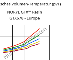 Spezifisches Volumen-Temperatur (pvT) , NORYL GTX™  Resin GTX678 - Europe, (PPE+PA*), SABIC