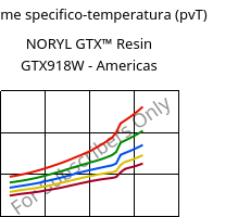 Volume specifico-temperatura (pvT) , NORYL GTX™  Resin GTX918W - Americas, (PPE+PA*), SABIC