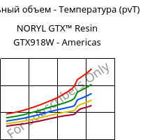 Удельный объем - Температура (pvT) , NORYL GTX™  Resin GTX918W - Americas, (PPE+PA*), SABIC