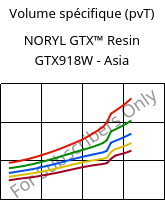 Volume spécifique (pvT) , NORYL GTX™  Resin GTX918W - Asia, (PPE+PA*), SABIC
