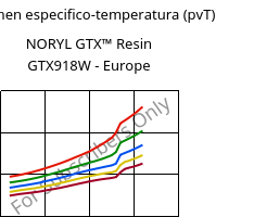 Volumen especifico-temperatura (pvT) , NORYL GTX™  Resin GTX918W - Europe, (PPE+PA*), SABIC